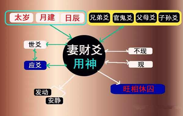 六爻测婚姻的具体方法与应期