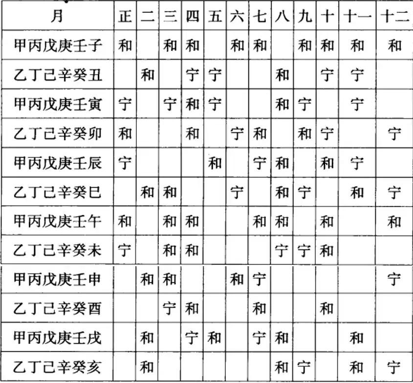 曜仙选择逐月吉凶日