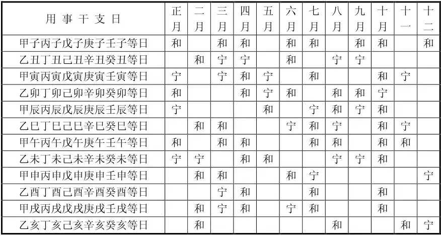曜仙选择逐月吉凶日