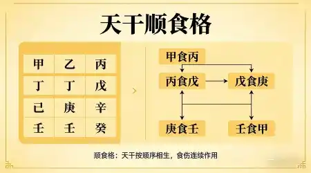 八字富贵人生之：天干顺食格