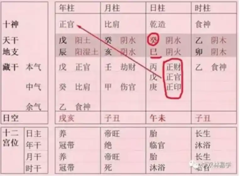 八字富贵格局——财官双美格