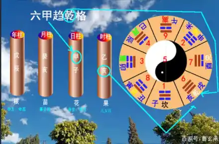 八字富贵格局——六甲趋乾格