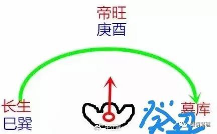 庚金局